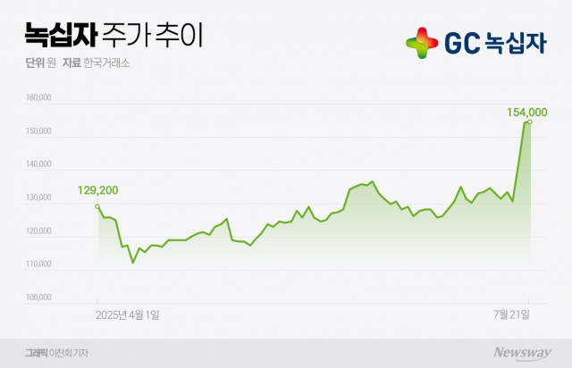 호실적 기대되는 녹십자, 연고점 돌파 가능성 '솔솔'