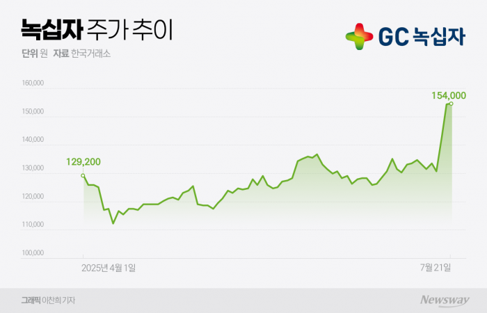 호실적 기대되는 녹십자, 연고점 돌파 가능성 '솔솔' 기사의 사진