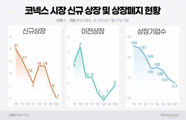 거래량 반토막 난 코넥스, 코스닥 이전 상장도 '뚝'