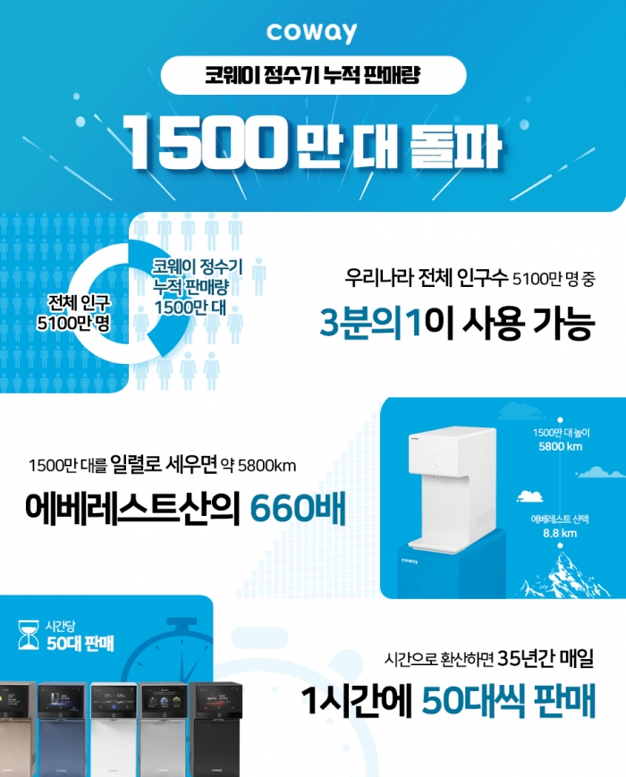 국내 정수기 대중화를 선도한 코웨이 정수기가 누적 판매량 1500만대를 돌파했다. 사진=코웨이 제공