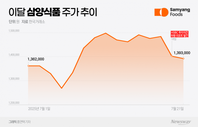 "너무 올랐나"···삼양식품 약세에 떨고 있는 개미들