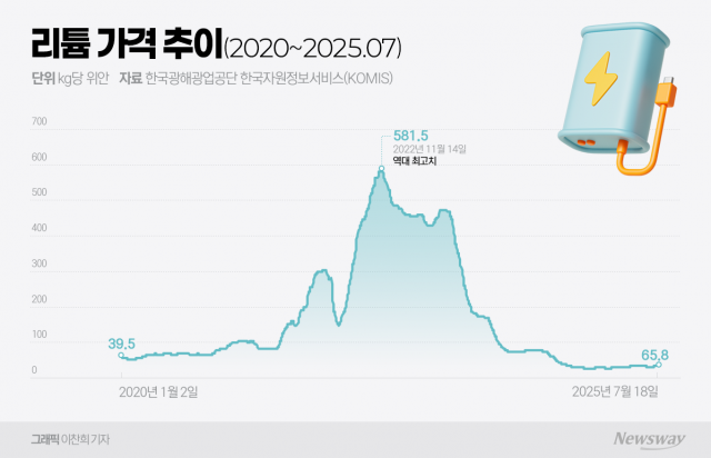 리튬 가격이 떨어지면 양극재 업체는 좋기만 할까요