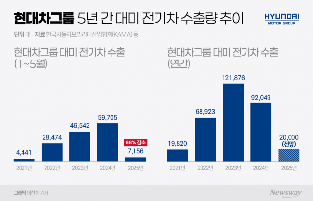 현대차 전기차 美서 고전하는데 테슬라는 국내서 훨훨