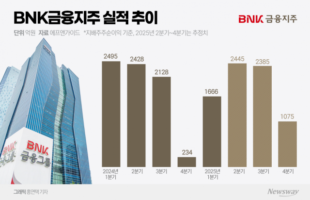 빈대인 연임 앞둔 BNK금융, 2분기부터 실적 정상화 시동