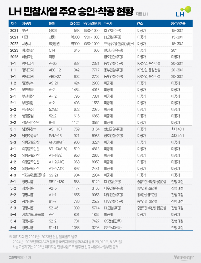 민간참여 공공주택사업 '대안→주력'으로···중견·대형사 공략 러시