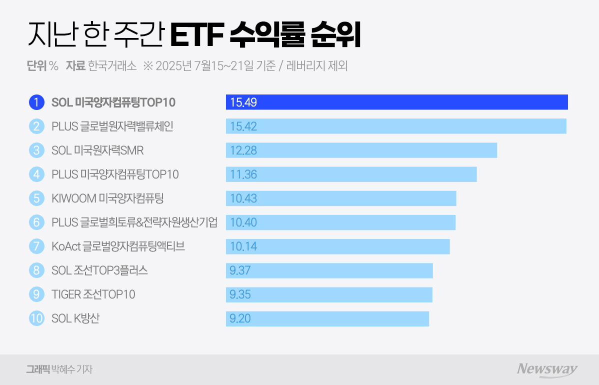 부활한 양자컴퓨팅ETF···수익률 상위권 싹쓸이 - 뉴스웨이