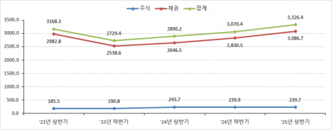 올 상반기 증권결제대금 3326조원···채권 투자 늘었다