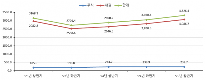 최근 5개 반기 증권결제대금 추이. 사진=한국예탁결제원 제공