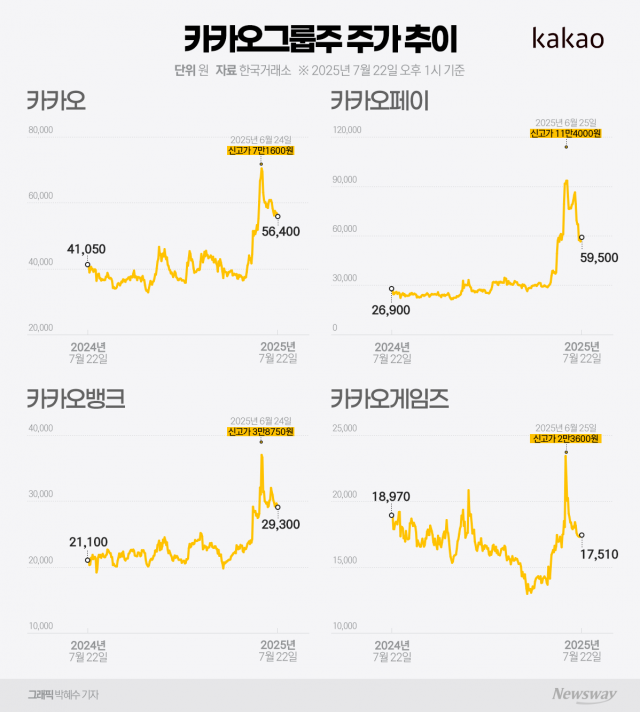 특검 리스크에 흔들리는 카카오株···계열사별 전망은 '엇갈림'