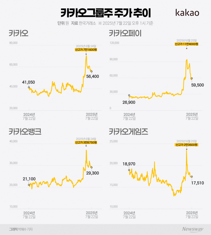 특검 리스크에 흔들리는 카카오株···계열사별 전망은 '엇갈림' 기사의 사진