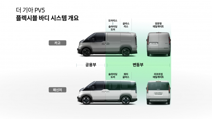 플렉시블 바디 시스템. 사진=기아 제공