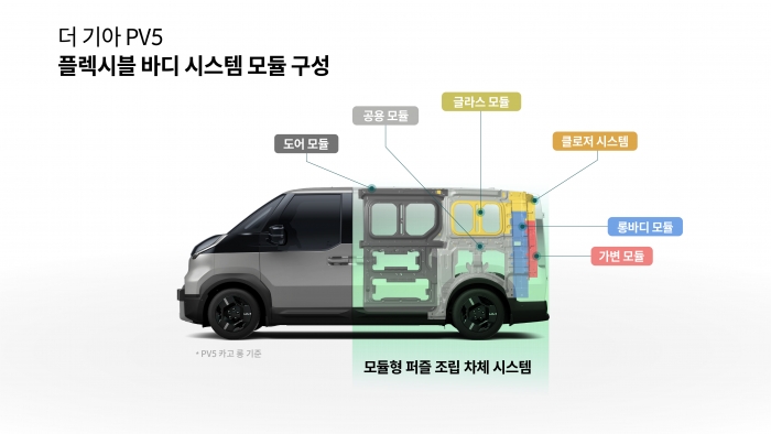 플렉시블 바디 시스템. 사진=기아 제공