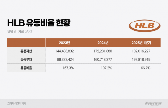 HLB, 간암 표적항암제 승인 재신청···투자자 '촉각'