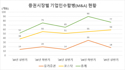 올 상반기 상장사 M&amp;A 77개사···코스닥 시장이 가장 활발