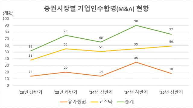 올 상반기 상장사 M&A 77개사···코스닥 시장이 가장 활발
