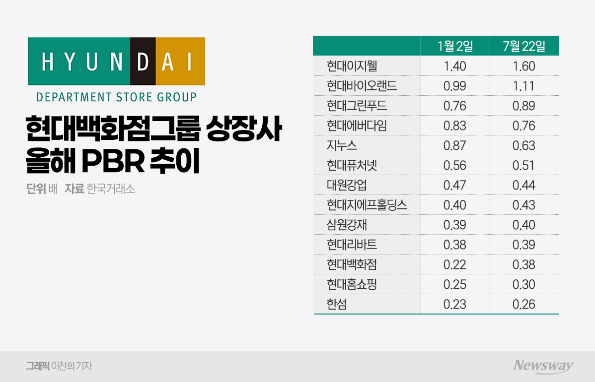 지배구조 개편 완료한 현대백화점그룹···밸류업에도 여전히 저평가 - 뉴스웨이