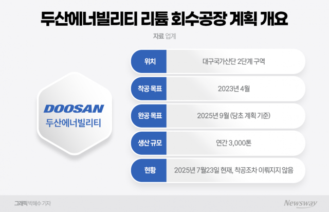 두산에너빌리티, '리튬 회수공장' 2년째 첫 삽도 못 떴다