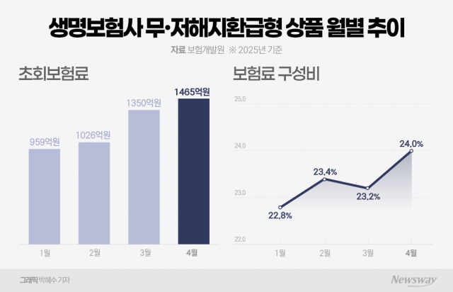 '절판 마케팅' 때보다 더 팔았다···생보사 무·저해지 보험 인기 여전