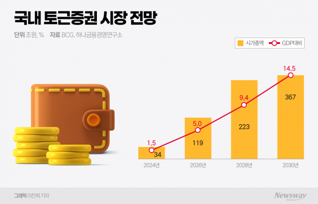 STO 입법 앞둔 증권업계···플랫폼 구축·파트너십 구축 '속도전'