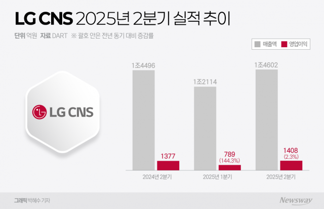 LG CNS, 2분기 호실적···AI·클라우드가 성장 견인(종합)