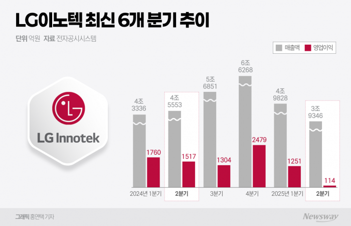 그래픽=홍연택 기자