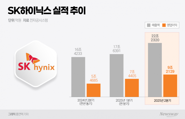'HBM 질주 선언' SK하이닉스···하반기 투자 더 늘린다 (종합)
