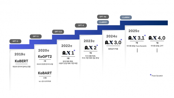SK텔레콤 LLM 개발 타임라인. 사진=SK텔레콤 제공