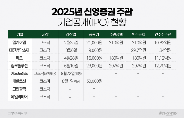 '상반기만 4건' IPO 시장서 두각 드러낸 신영증권, 하반기도 '好'