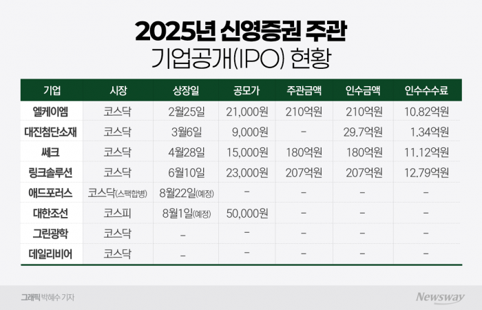 '상반기만 4건' IPO 시장서 두각 드러낸 신영증권, 하반기도 '好'