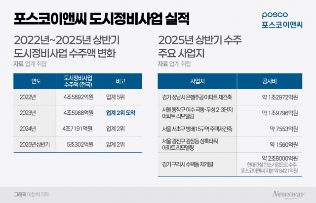 도시정비 '빅3' 포스코이앤씨, 공공수주 2위도 찍었다