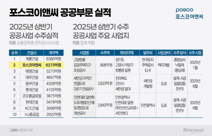 도시정비 '빅3' 포스코이앤씨, 공공수주 2위도 찍었다 기사의 사진