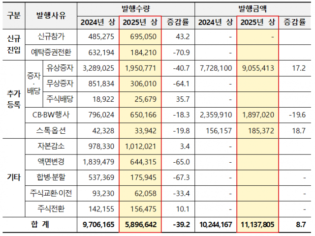 올 상반기 주식 전자등록 발행금액 약 11조...전년 대비 8.7%↑