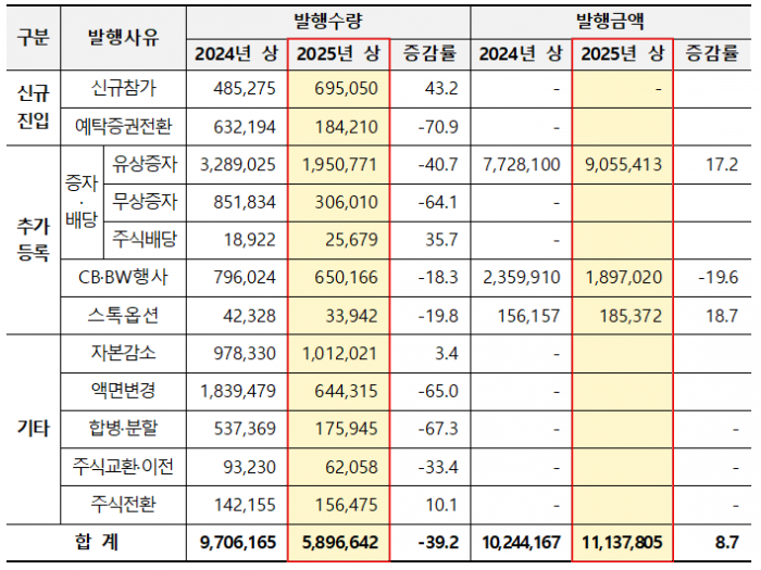 발행사유별 주식의 전자등록 내역. 자료=한국예탁결제원 제공