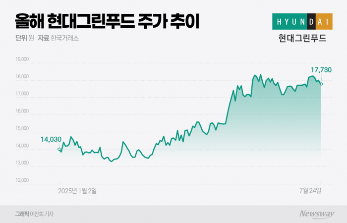 저배당기업 꼬리표 떼고 '배당 주목 기업'으로···확 바뀐 현대그린푸드 기사의 사진