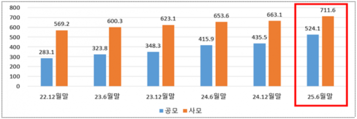 상반기 펀드 순자산 1235조원···지난해 말 대비 12.5%↑ 기사의 사진