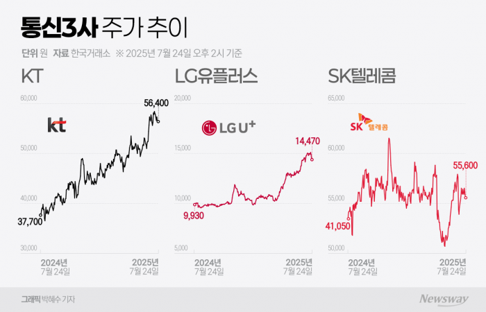 통신株, 호실적·고배당 기대감에 주가도 '고공행진'···상승 모멘텀 이어진다 기사의 사진