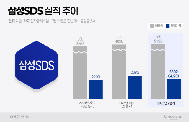 삼성SDS, 클라우드·생성형 AI 사업 호조···2분기 실적 견인(종합)