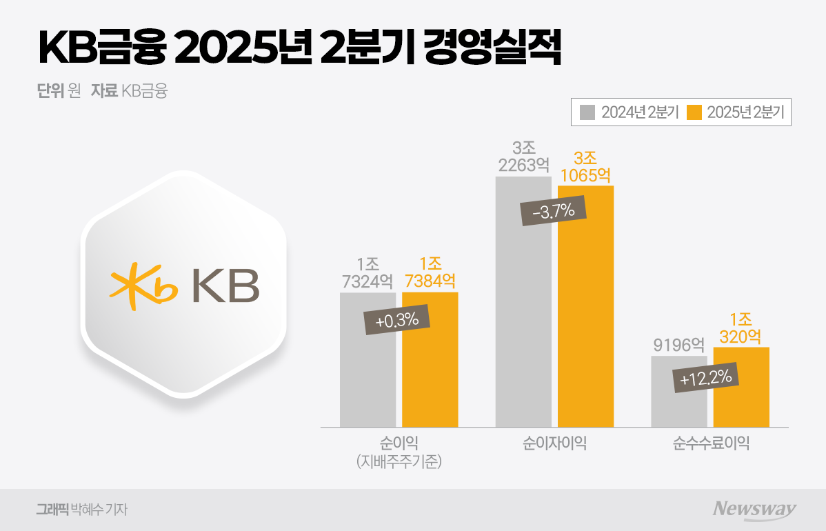 KB금융, 2분기도 역대급 실적···수익다변화 빛봤다(종합) - 뉴스웨이