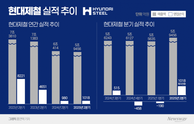 현대제철, '관세 리스크' 속 실적 선방···하반기 반등 '시동'(종합)