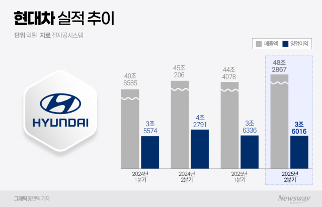 현대차, 2분기 '반쪽 성공'···하반기 '버티기 전략' 신의 한 수 될까