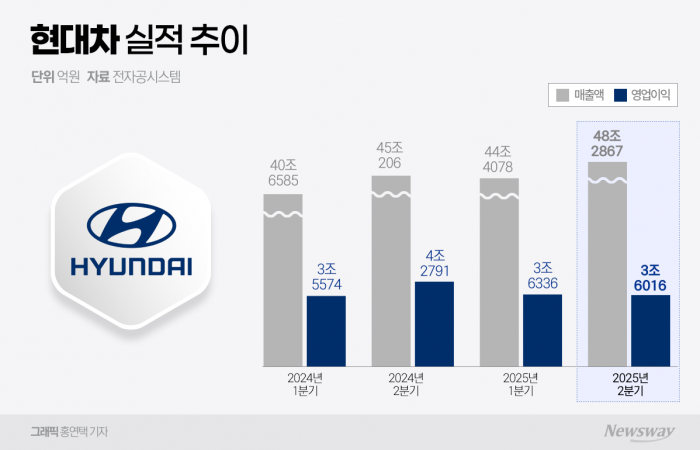 현대차, 2분기 '절반의 성공'···'버티기 전략', 신의 한 수 될까 기사의 사진