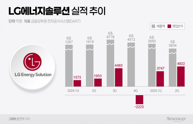LG엔솔, 2분기도 '깜짝 실적'···AMPC에 2분기 연속 선방(종합)