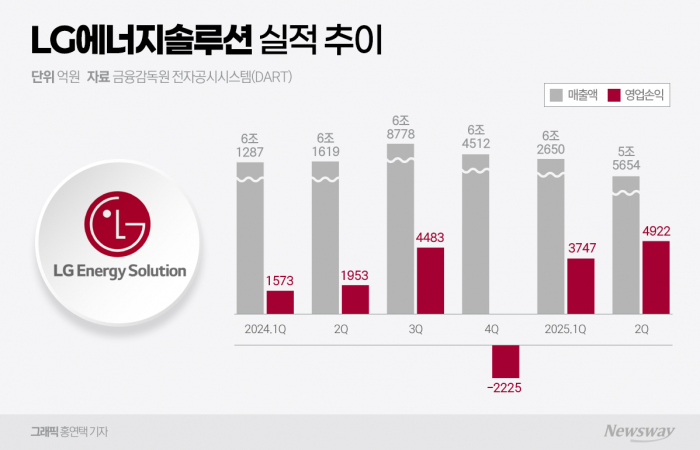 LG엔솔, 2분기도 '깜짝 실적'···AMPC에 2분기 연속 선방(종합) 기사의 사진