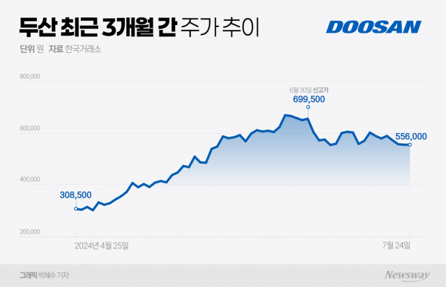 두산, 70만원 문턱에서 주춤···8월 MSCI 편입이 주가 반등 이끌까