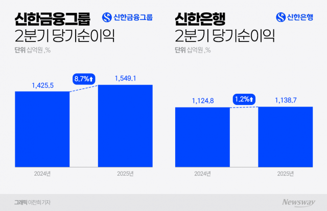 신한금융, 2분기 순이익 1조5491억원···전년比 8.7%↑