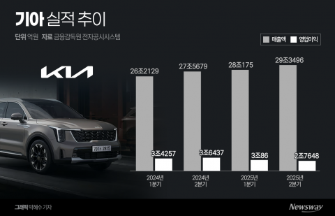 기아, 친환경 약진에도 美 관세 직격탄···&quot;하반기 본격 대응&quot;(종합)