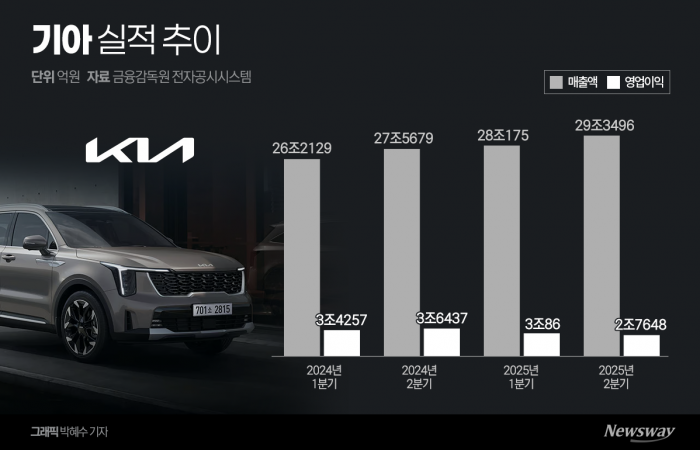 기아, 친환경 약진에도 美 관세 직격탄···"하반기 본격 대응"(종합) 기사의 사진