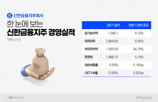 신한금융, 올 상반기 사상최대 실적···8000억 자사주 소각 '통 큰 보답'(종합)