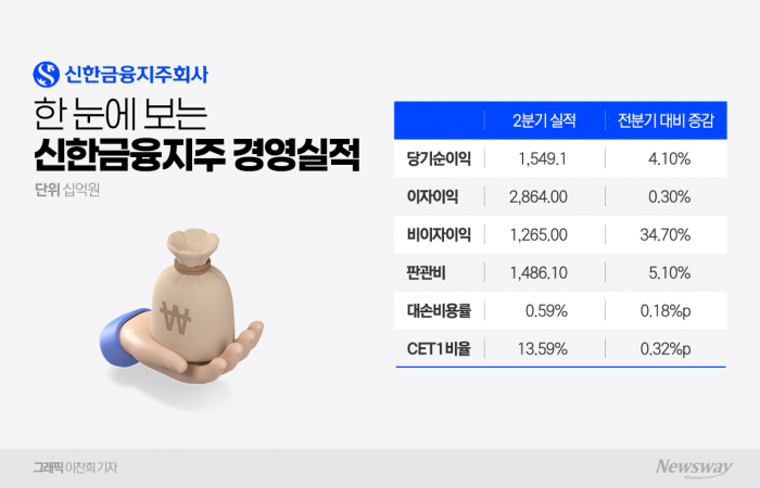 신한금융, 올 상반기 사상최대 실적···8000억 자사주 소각 '통 큰 보답'(종합) 기사의 사진