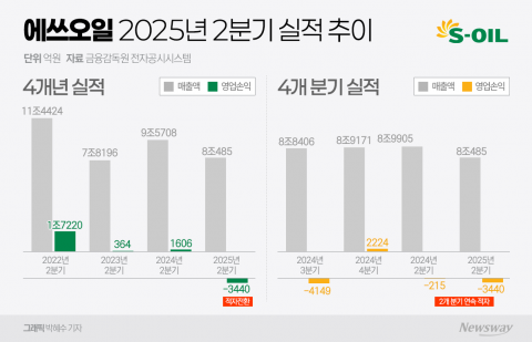 에쓰오일 '어닝쇼크'···정유사업 적자만 4400억(종합)